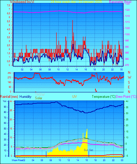 24 Hour Graph for Day 22