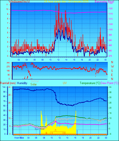 24 Hour Graph for Day 23