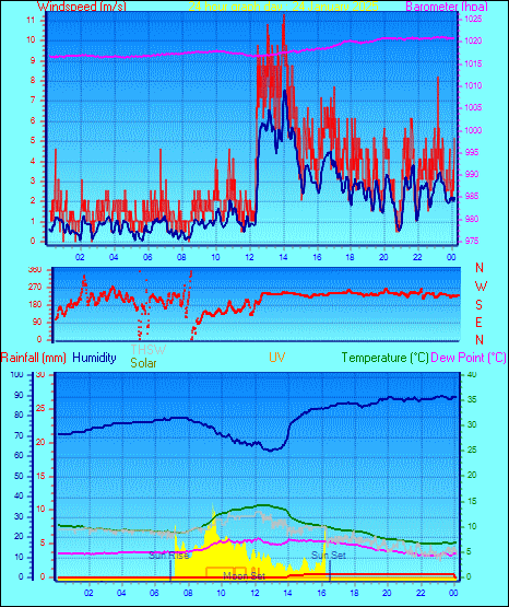 24 Hour Graph for Day 24