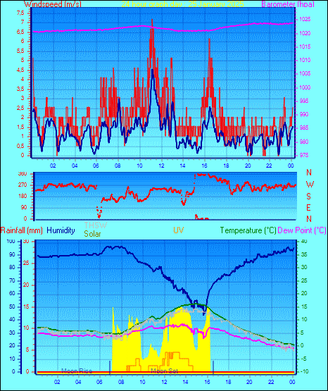 24 Hour Graph for Day 25