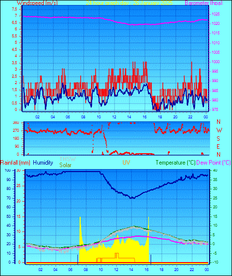 24 Hour Graph for Day 26