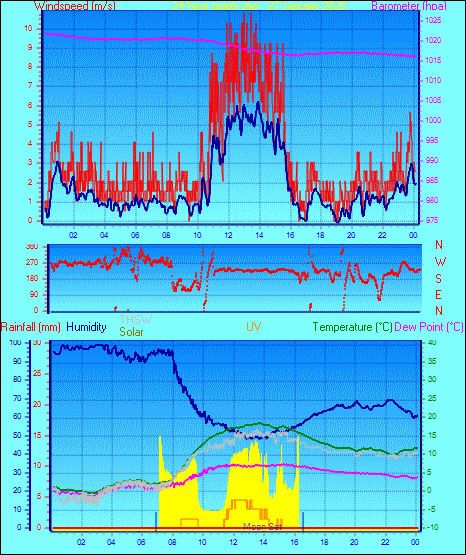 24 Hour Graph for Day 27