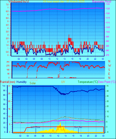 24 Hour Graph for Day 01