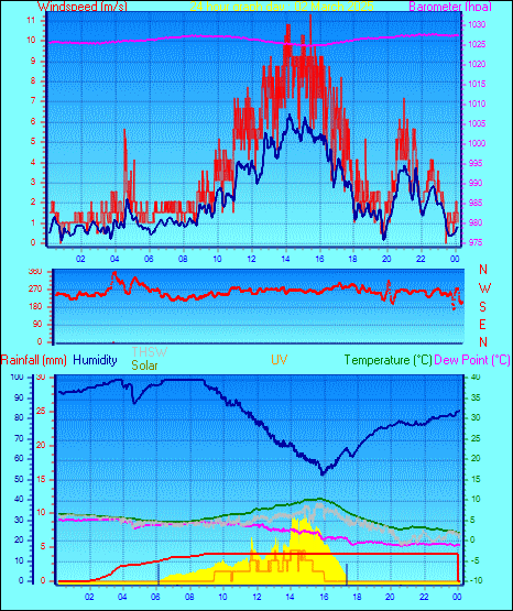 24 Hour Graph for Day 02