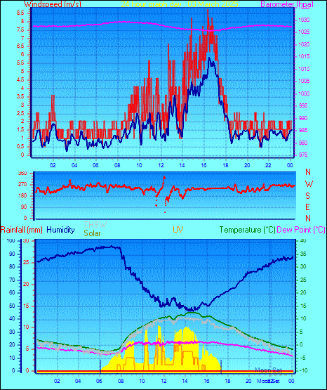 24 Hour Graph for Day 03