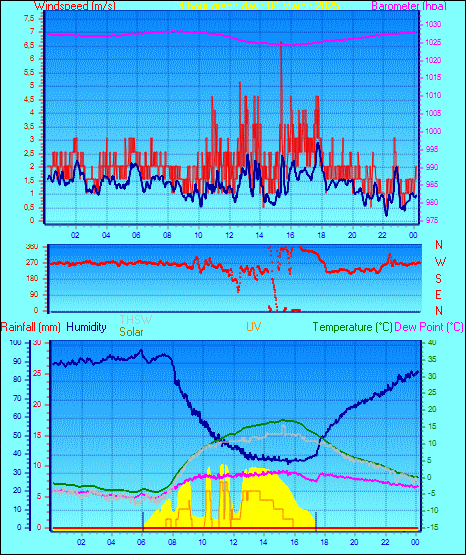 24 Hour Graph for Day 04