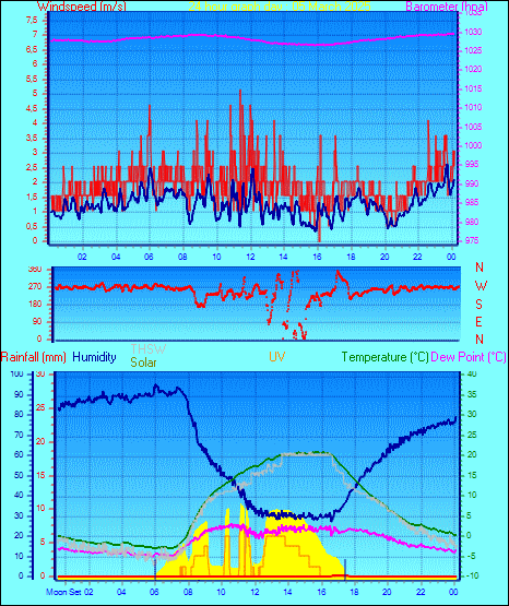 24 Hour Graph for Day 05