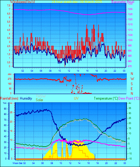 24 Hour Graph for Day 06