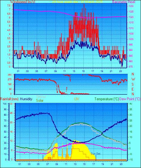 24 Hour Graph for Day 07