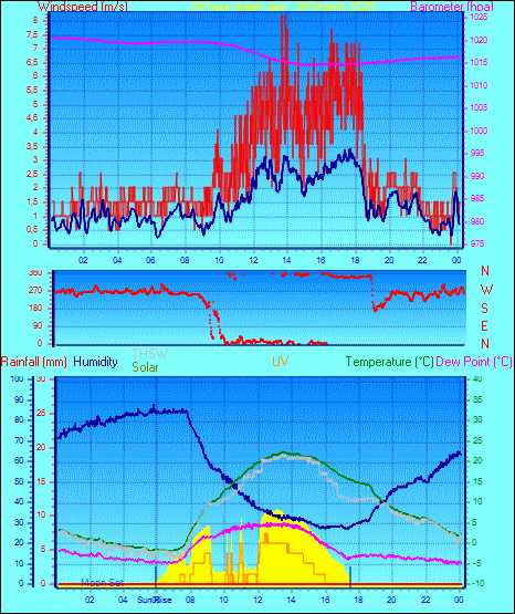 24 Hour Graph for Day 08