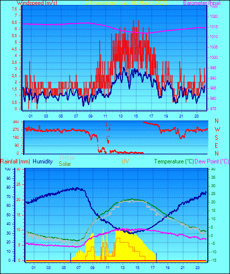 24 Hour Graph for Day 09