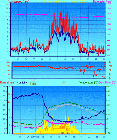 24 Hour Graph for Day 10