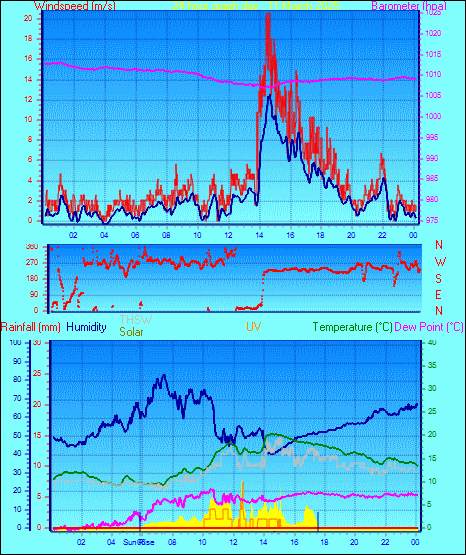 24 Hour Graph for Day 11