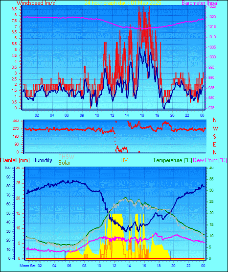 24 Hour Graph for Day 01