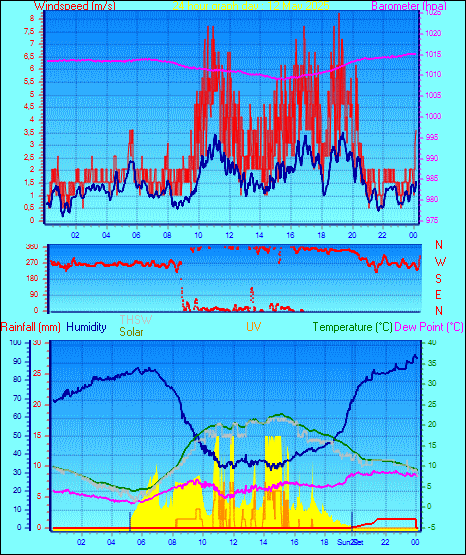 24 Hour Graph for Day 12