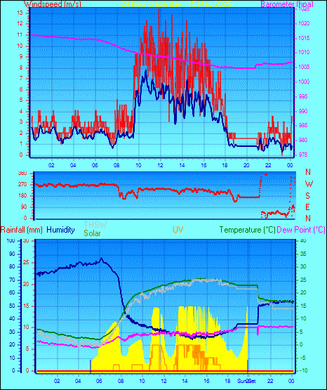 24 Hour Graph for Day 15