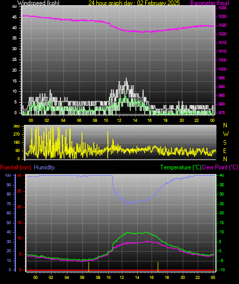 24 Hour Graph for Day 02