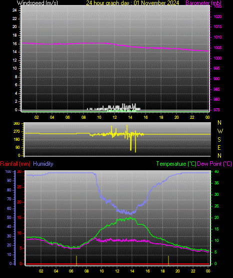 24 Hour Graph for Day 01