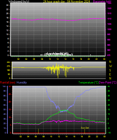 24 Hour Graph for Day 04