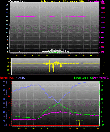 24 Hour Graph for Day 08