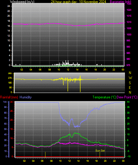 24 Hour Graph for Day 10