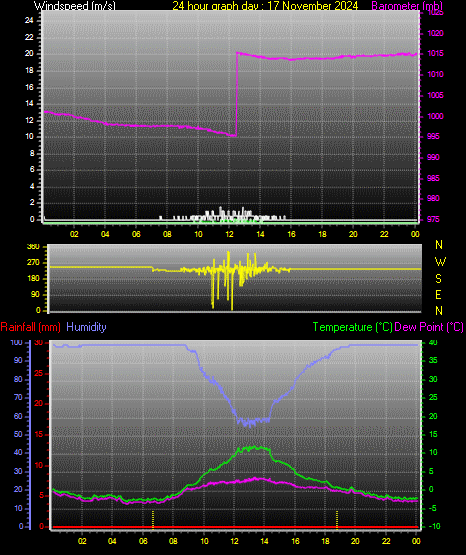 24 Hour Graph for Day 17