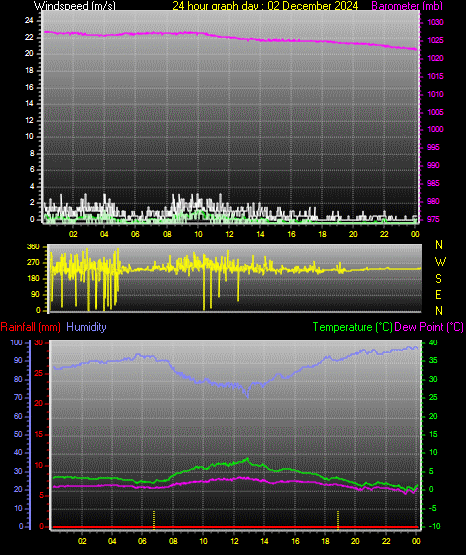 24 Hour Graph for Day 02