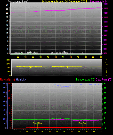 24 Hour Graph for Day 04