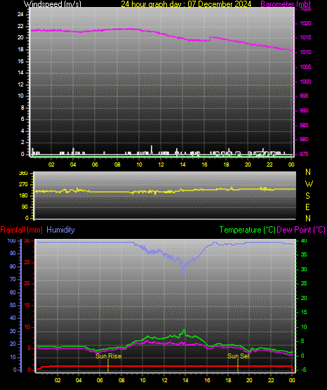 24 Hour Graph for Day 07