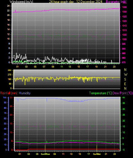24 Hour Graph for Day 12