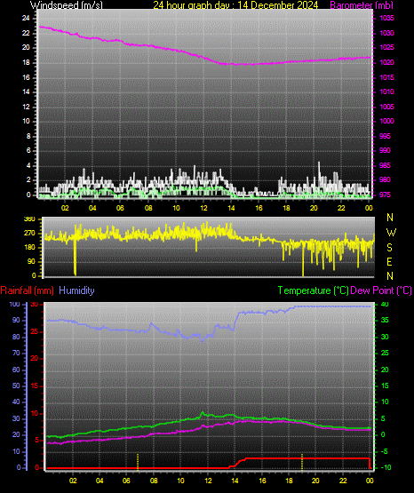 24 Hour Graph for Day 14