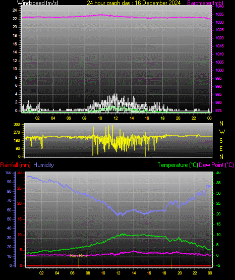 24 Hour Graph for Day 16