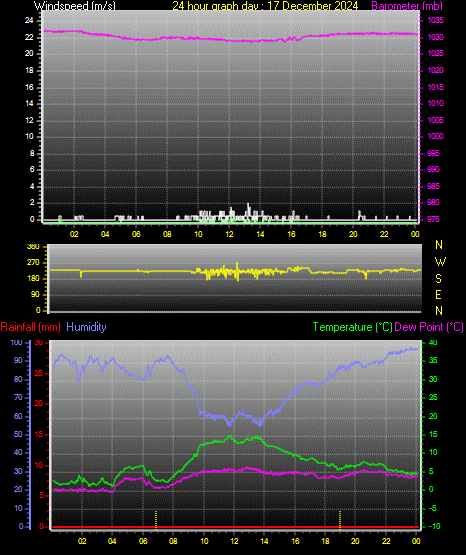 24 Hour Graph for Day 17