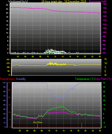 24 Hour Graph for Day 18