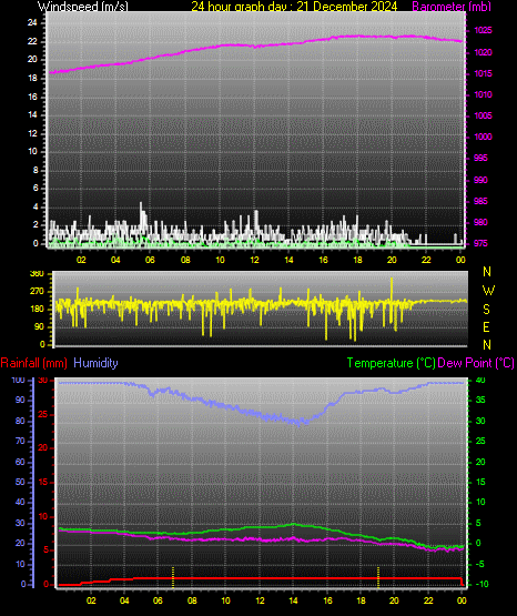 24 Hour Graph for Day 21