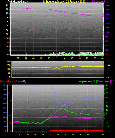 24 Hour Graph for Day 02