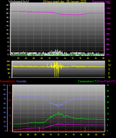 24 Hour Graph for Day 06