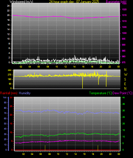 24 Hour Graph for Day 07