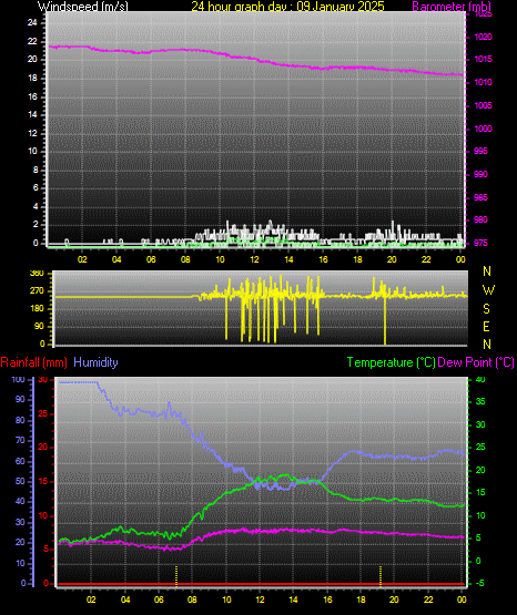 24 Hour Graph for Day 09