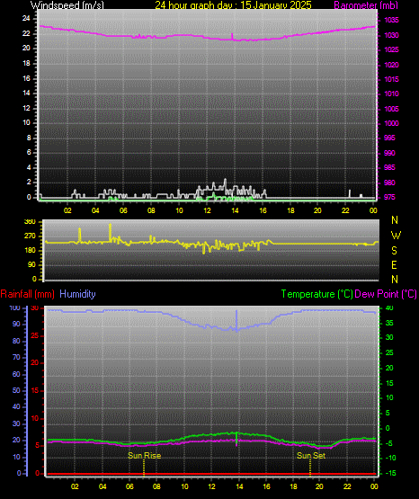 24 Hour Graph for Day 15