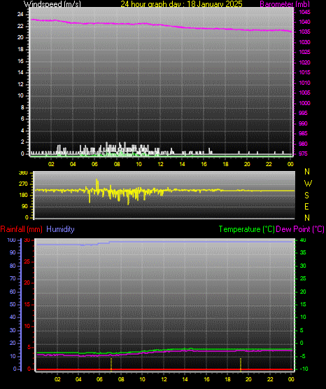 24 Hour Graph for Day 18