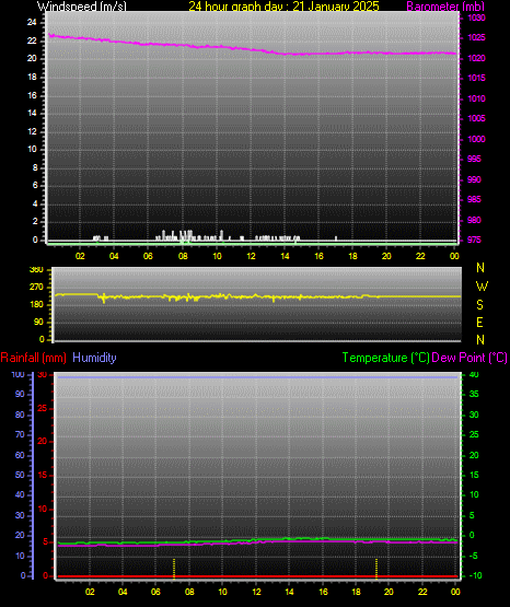 24 Hour Graph for Day 21