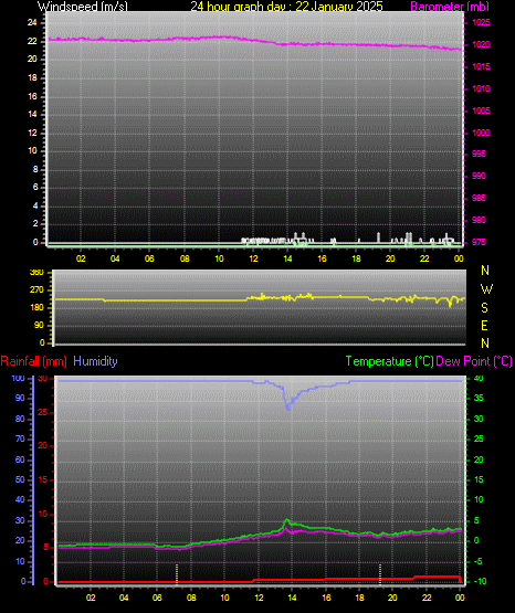 24 Hour Graph for Day 22