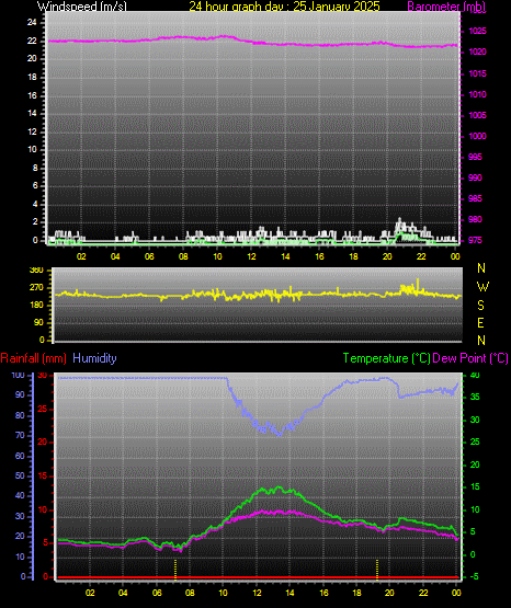 24 Hour Graph for Day 25