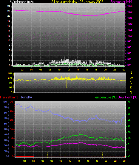 24 Hour Graph for Day 26
