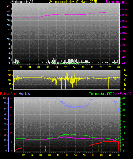 24 Hour Graph for Day 01