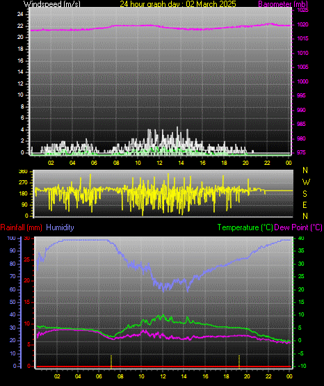 24 Hour Graph for Day 02