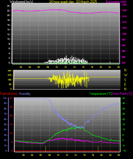 24 Hour Graph for Day 03