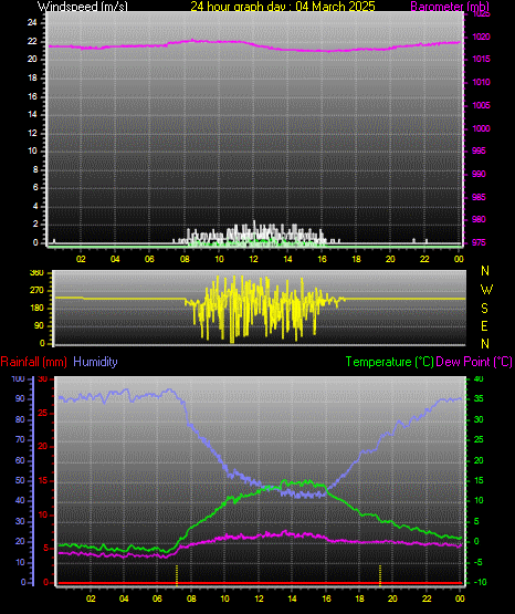 24 Hour Graph for Day 04