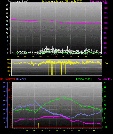 24 Hour Graph for Day 08